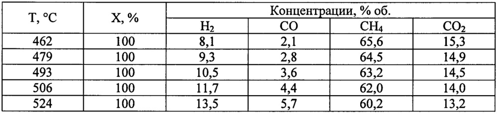 Способ приготовления катализатора для конверсии углеводородных топлив в синтез-газ и процесс конверсии с применением этого катализатора (патент 2665711)