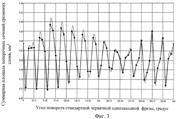 Червячная однозаходная фреза для нарезания зубчатых деталей (патент 2444421)