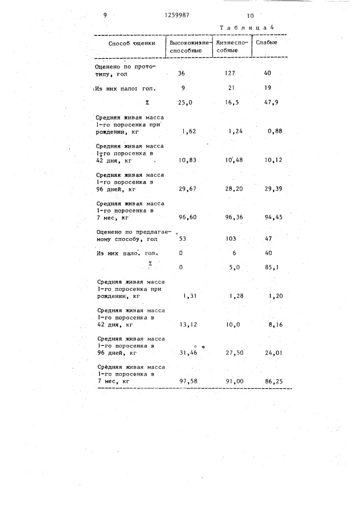 Способ отбора поросят для воспроизводства стада (патент 1259987)