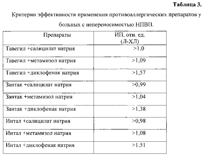Способ диагностики in vitro повышенной чувствительности к псевдоаллергенам и подбора противоаллергических препаратов (патент 2575567)