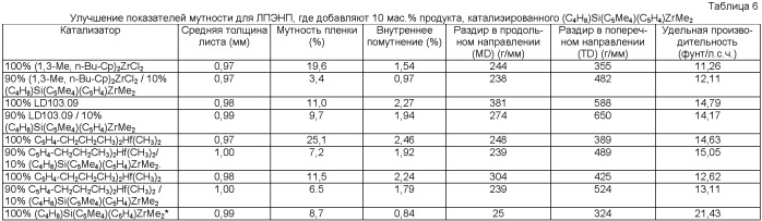 Полиэтиленовые композиции, обладающие улучшенными свойствами (патент 2448132)