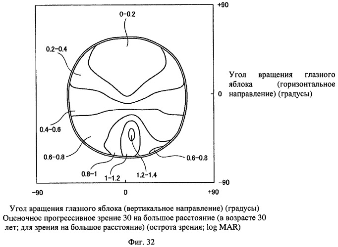 Способ оценки очковых линз, способ расчета очковых линз с его использованием, способ изготовления очковых линз, система изготовления очковых линз и очковые линзы (патент 2442125)