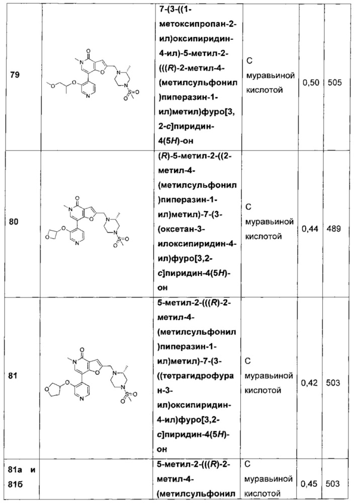 Фуропиридины в качестве ингибиторов бромодоменов (патент 2655727)
