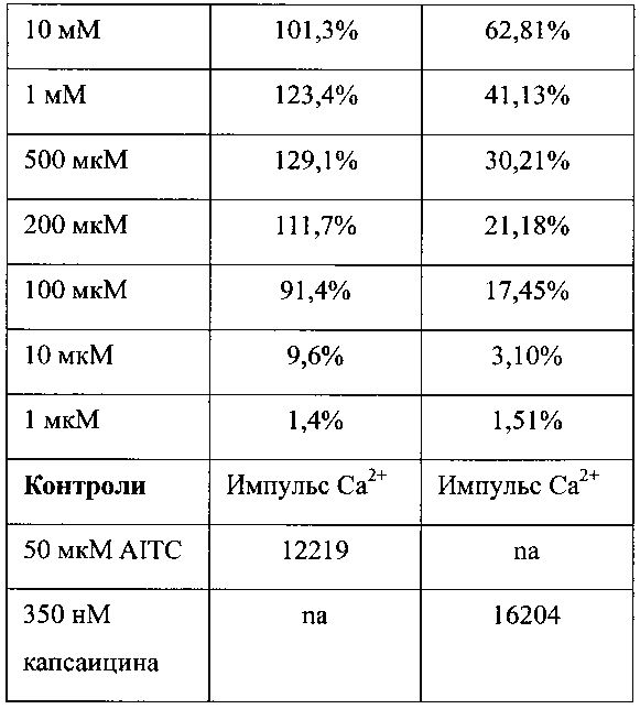 Композиции для уменьшения ощущений, вызванных рецепторами trpa1 и trpv1 (патент 2605297)