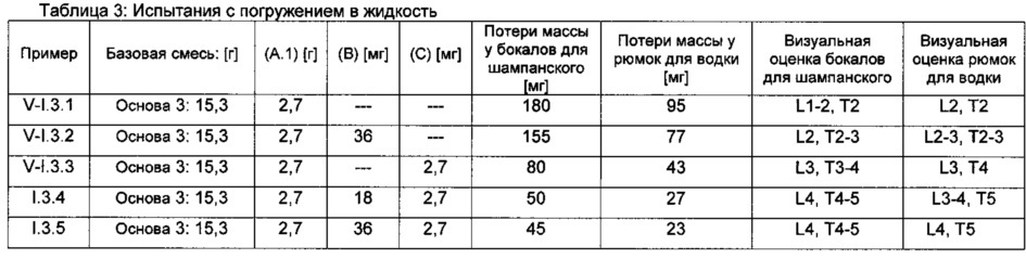 Композиции, их применение в качестве или для получения средств для мытья посуды и их получение (патент 2656214)