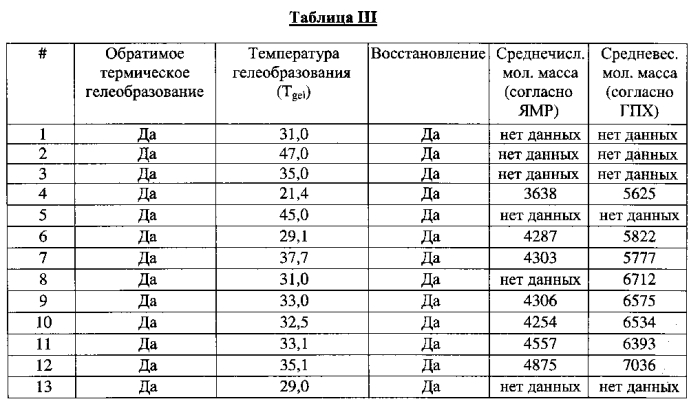 Полимеры, способные к восстановлению и обратимому термическому гелеобразованию (патент 2565668)