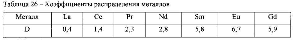 Экстракционная смесь для извлечения актинидов из азотнокислых растворов (патент 2620583)