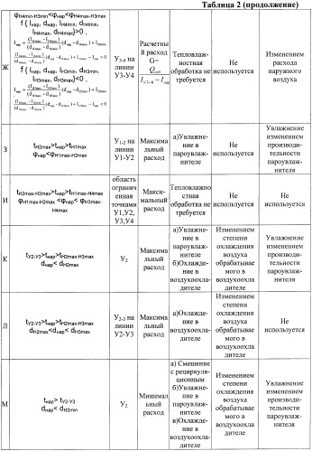 Способ автоматического управления системой кондиционирования воздуха по оптимальным режимам (патент 2463524)