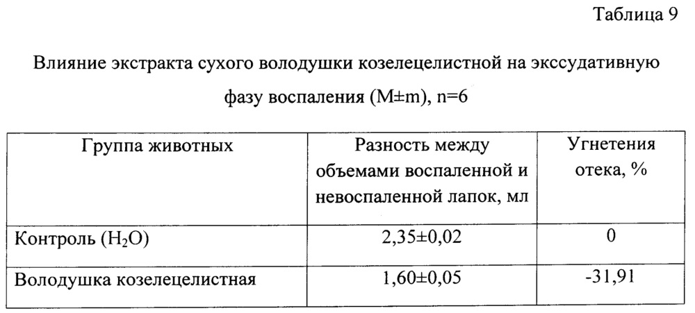 Способ получения средства, обладающего желчегонной, противовоспалительной и антиоксидантной активностью (патент 2665968)