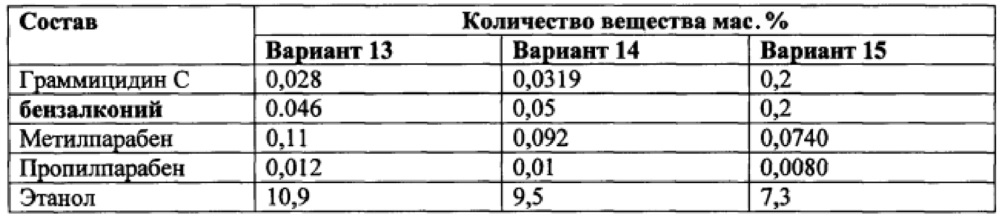 Фармацевтическая композиция для лечения инфекционно-воспалительных заболеваний местного применения и способ ее получения и применения (патент 2633635)