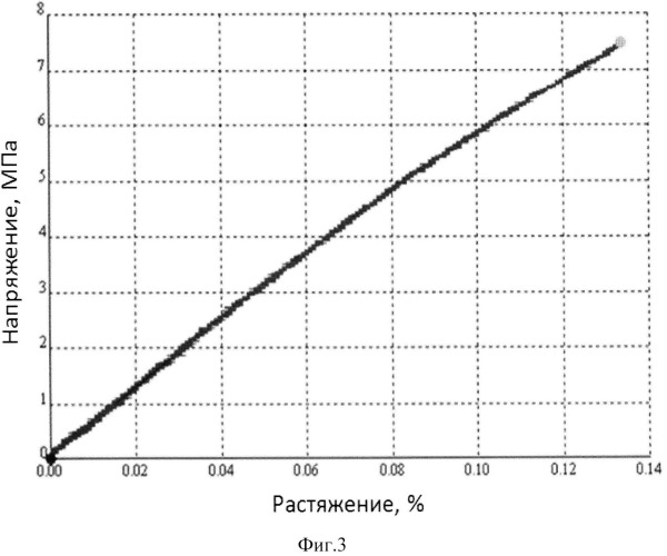 Способ определения механических свойств хрупких материалов при растяжении (патент 2540460)