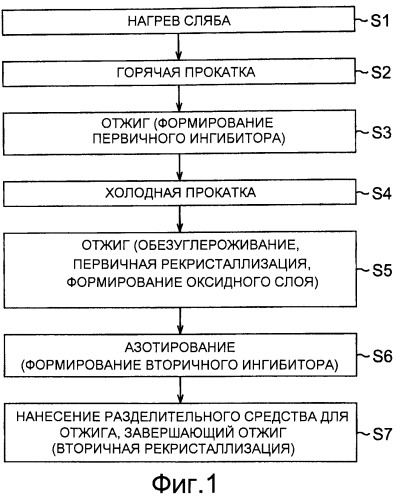 Способ производства листа из электротехнической стали с ориентированным зерном (патент 2465348)