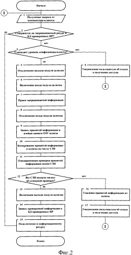 Способ управления доступом к информационным ресурсам компьютерных сетей различных уровней конфиденциальности (патент 2541170)