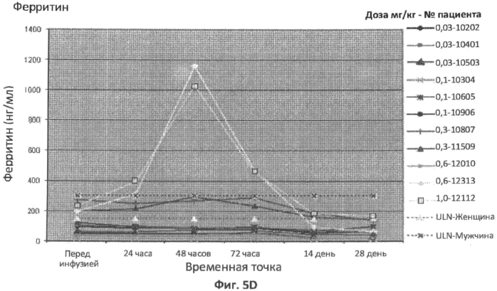 Ферментная заместительная терапия с увеличением дозы для лечения недостаточности кислой сфингомиелиназы (патент 2569744)