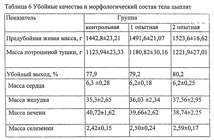 Гомеопатическое лекарственное средство, оказывающее стресспротективное и ростостимулирующее действие, регулирующее обмен веществ у молодняка сельскохозяйственных животных и птицы (патент 2549496)