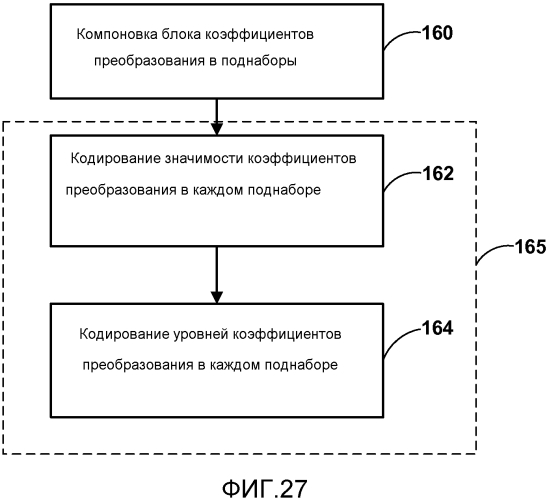 Кодирование коэффициентов преобразования для кодирования видео (патент 2562764)