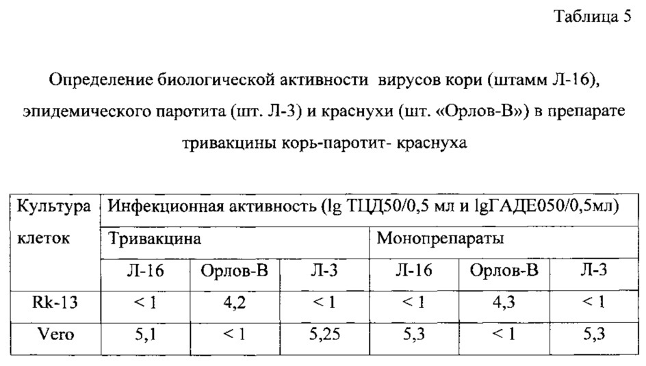 Способ определения биологической активности вирусов кори, эпидемического паротита и краснухи при производстве ассоциированных препаратов (варианты) (патент 2606848)