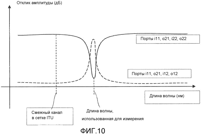 Определение асимметрий в сети связи (патент 2550149)