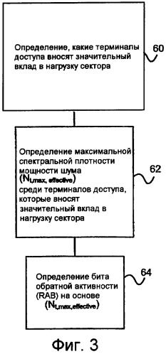 Устройство и способ для управления взаимными помехами обратной линии связи среди терминалов доступа в системе беспроводной связи (патент 2449503)