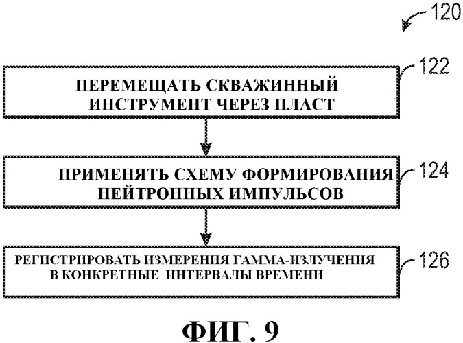 Скважинное измерение посредством нейтронной активации (патент 2502096)