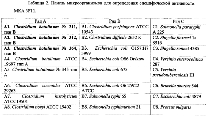 Штамм гибридных клеток животных mus musculus 3f11 - продуцент моноклональных антител, специфичных к ботулиническому токсину типа b (патент 2566553)