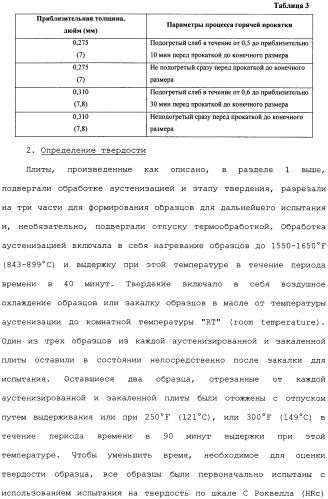 Высокотвердые, с высокой ударной вязкостью сплавы на основе железа и способы их изготовления (патент 2481417)