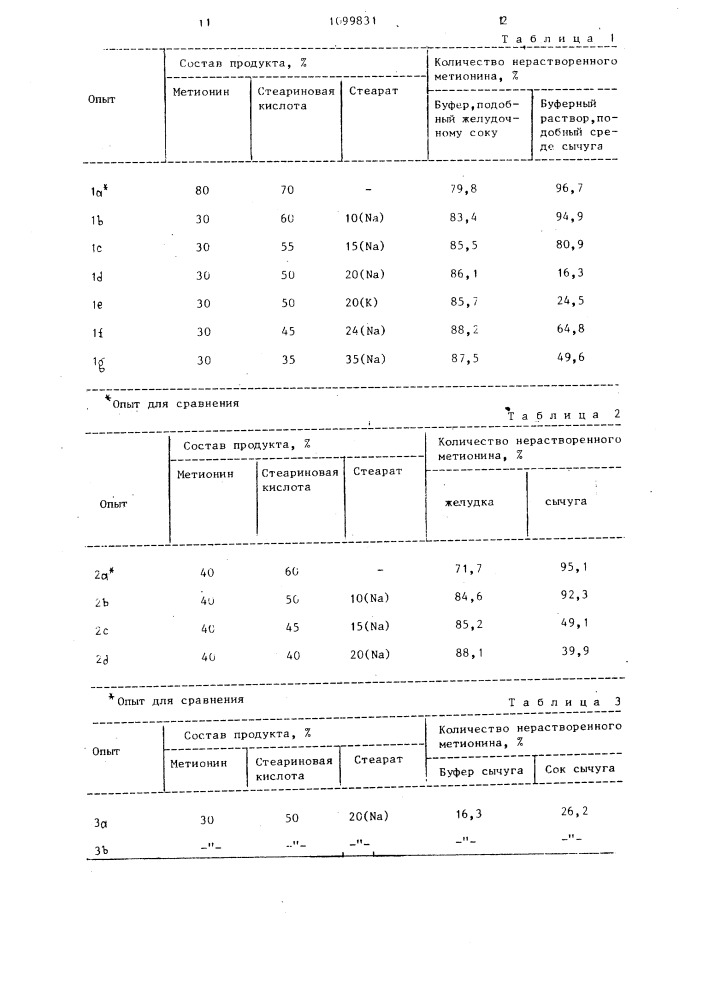 Кормовая добавка для жвачных животных (патент 1099831)