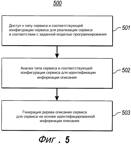 Использование абстрактных описаний для генерации, обмена и конфигурирования рабочих циклов сервиса и клиента (патент 2405202)