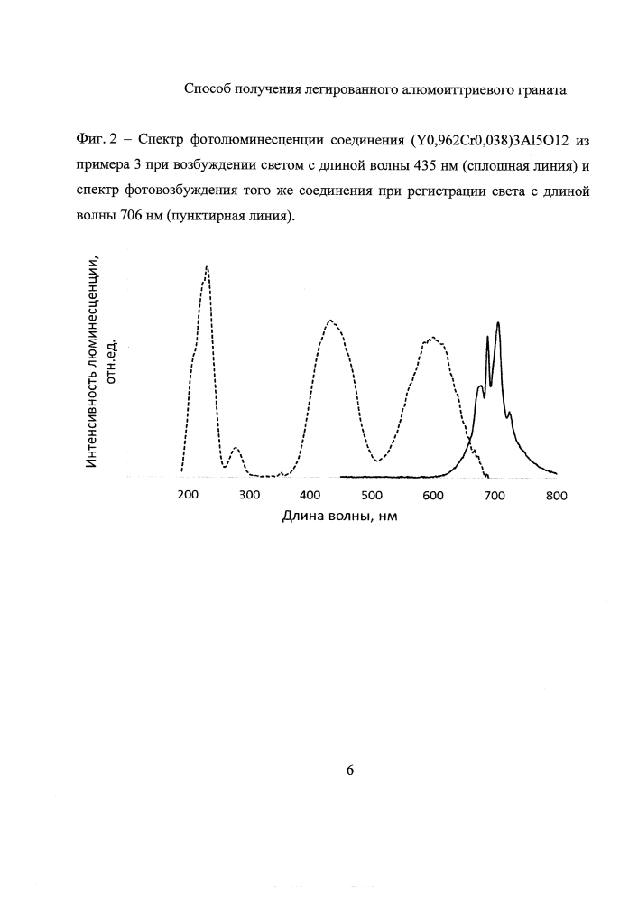 Способ получения легированного алюмоиттриевого граната (патент 2613994)