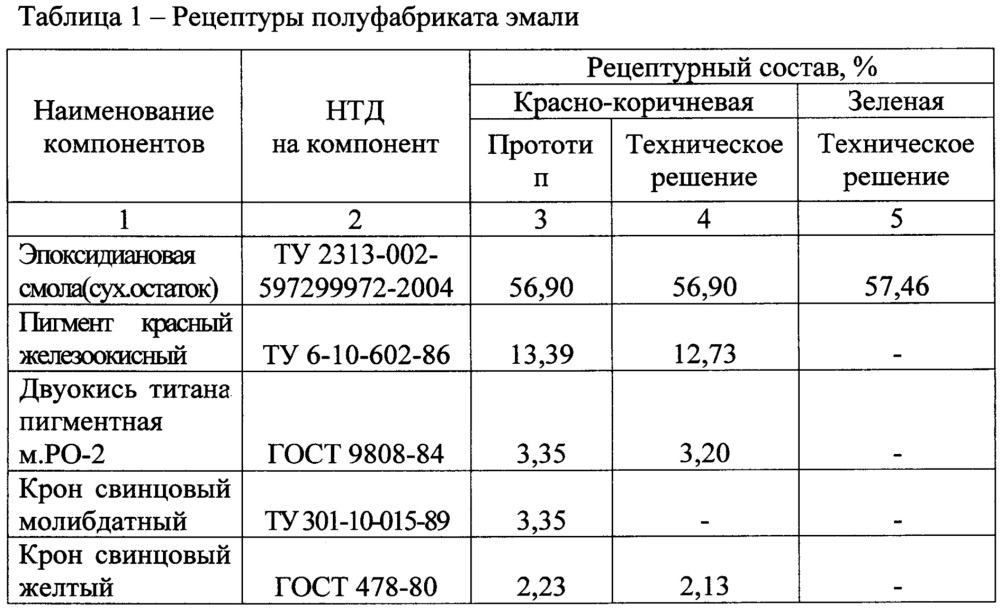 Эмаль для атмосферостойких коррозионностойких покрытий (патент 2654753)