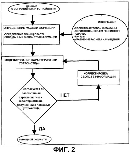 Способ определения свойств подземных формаций (патент 2294547)