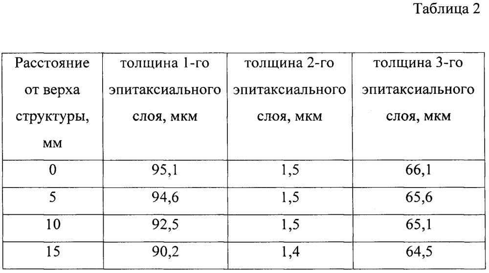 Способ получения полупроводниковых структур методом жидкофазной эпитаксии с высокой однородностью по толщине эпитаксиальных слоев (патент 2638575)