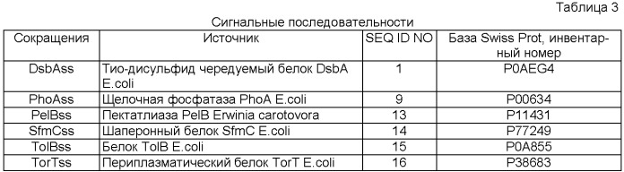 Фаговый дисплей с применением котрансляционной транслокации слитых полипептидов (патент 2412249)