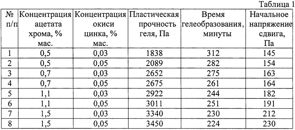 Способ выравнивания профиля приемистости нагнетательных скважин и ограничения водопритока в добывающие скважины (патент 2661973)