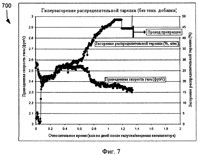 Способы очистки распределительной тарелки в реакторной системе с псевдоожиженным слоем (патент 2493904)