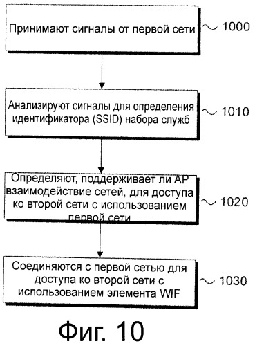 Взаимодействие сетей с передачей обслуживания одной радиосистемы (патент 2534737)