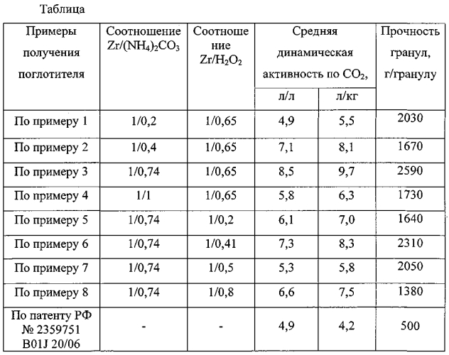 Способ получения регенерируемого поглотителя диоксида углерода (патент 2575655)