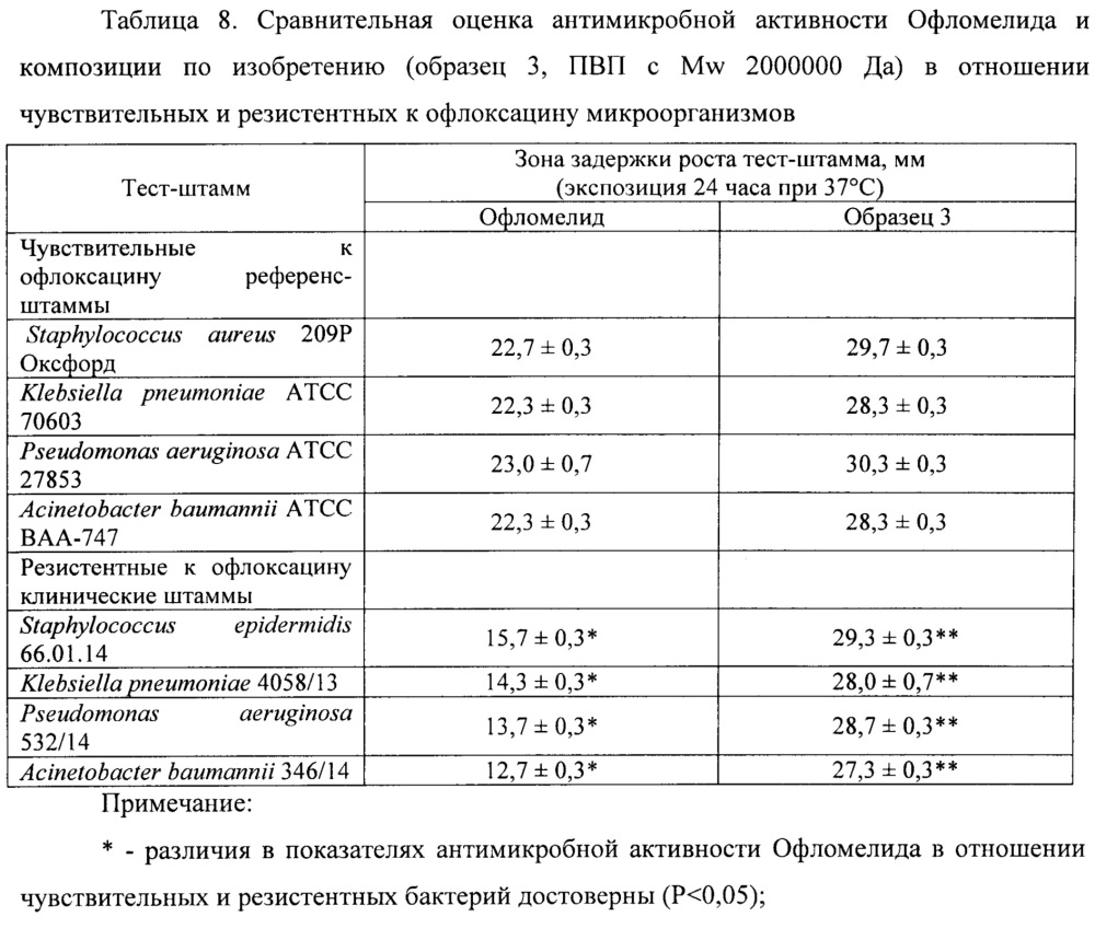 Антисептическая композиция, содержащая поливинилпирролидон и унитиол, применение такой композиции и способ обработки ран с ее использованием (патент 2649785)