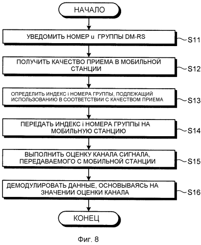 Система беспроводной связи, базовая станция, мобильная станция и способ беспроводной связи (патент 2573402)