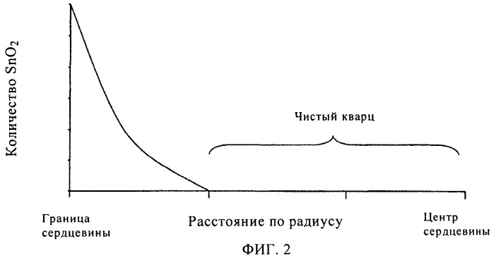 Оптическое волокно с легированной оловом переходной частью между сердцевиной и оболочкой (патент 2463266)