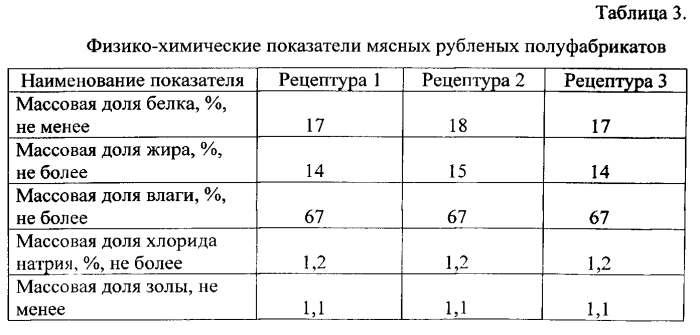 Способ приготовления мясных рубленых полуфабрикатов (патент 2561530)