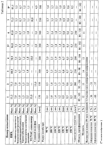 Пленка из винилхлоридного полимера и способ ее получения (патент 2550895)