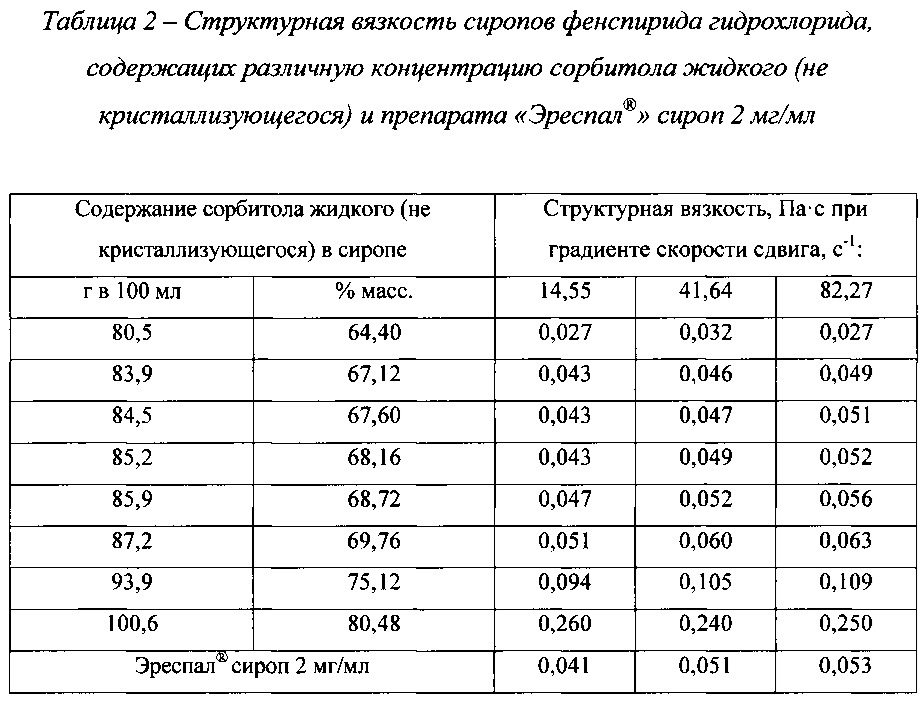 Жидкая лекарственная форма фенспирида и способ ее получения (патент 2607965)