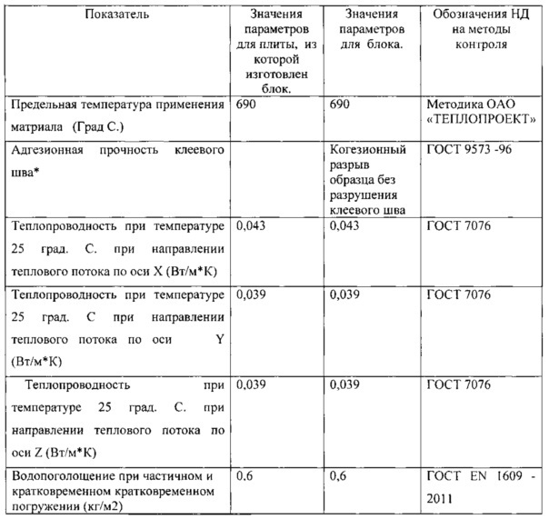 Способ изготовления блока из минеральной ваты (патент 2651922)