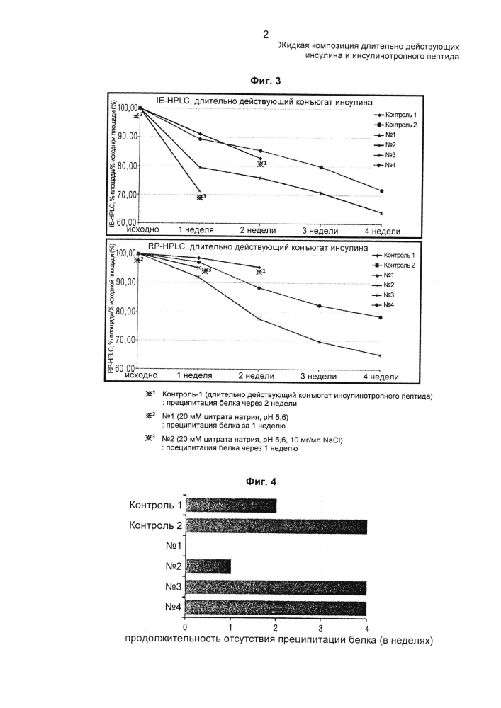Жидкая композиция длительно действующих инсулина и инсулинотропного пептида (патент 2643766)