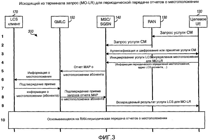 Эффективная периодическая передача отчетов о местоположении в сети радиодоступа (патент 2384021)