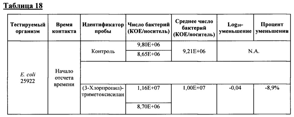 Композиция и способ создания самодезинфицирующейся поверхности (патент 2661880)