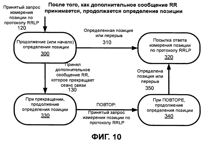 Динамическая обработка запроса позиции измерения в мобильной радиосети (патент 2464589)