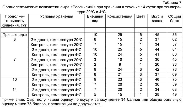 Композиция, предназначенная для изготовления изделий для хранения пищевых продуктов (патент 2457221)