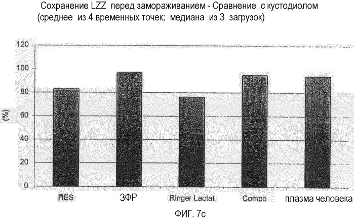 Среда для хранения клеток (патент 2396748)